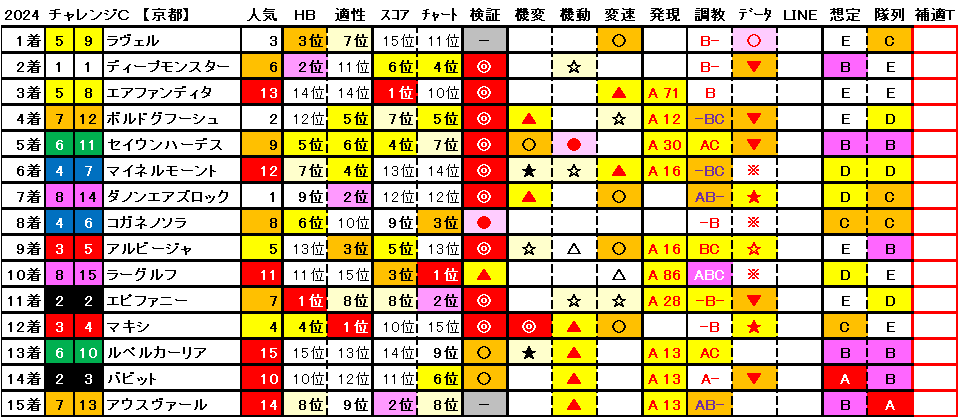 2024　チャレンジＣ　結果まとめ1